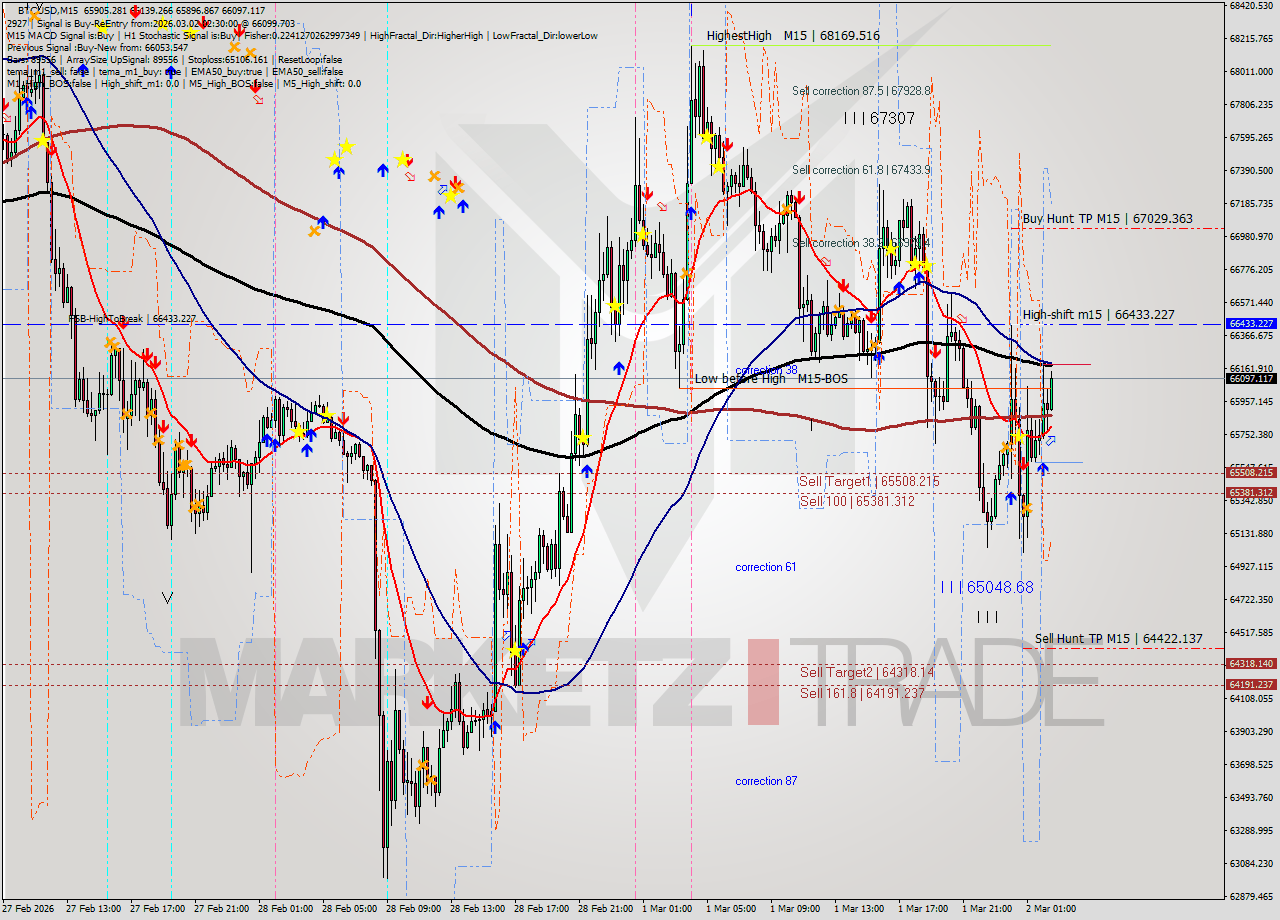 BTCUSD M15 Analysis BTCUSD M15 Signal