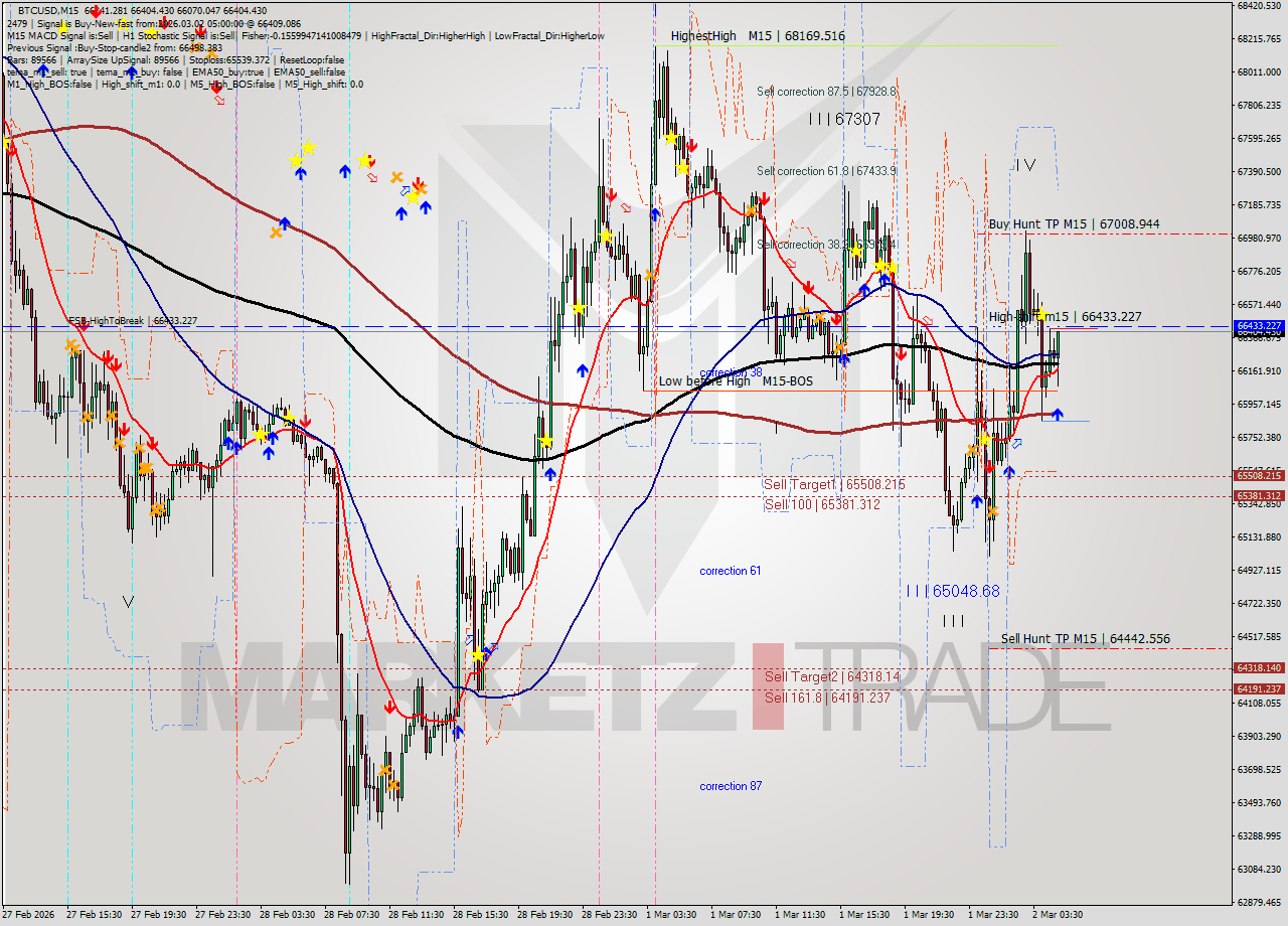 BTCUSD M15 Analysis BTCUSD M15 Signal