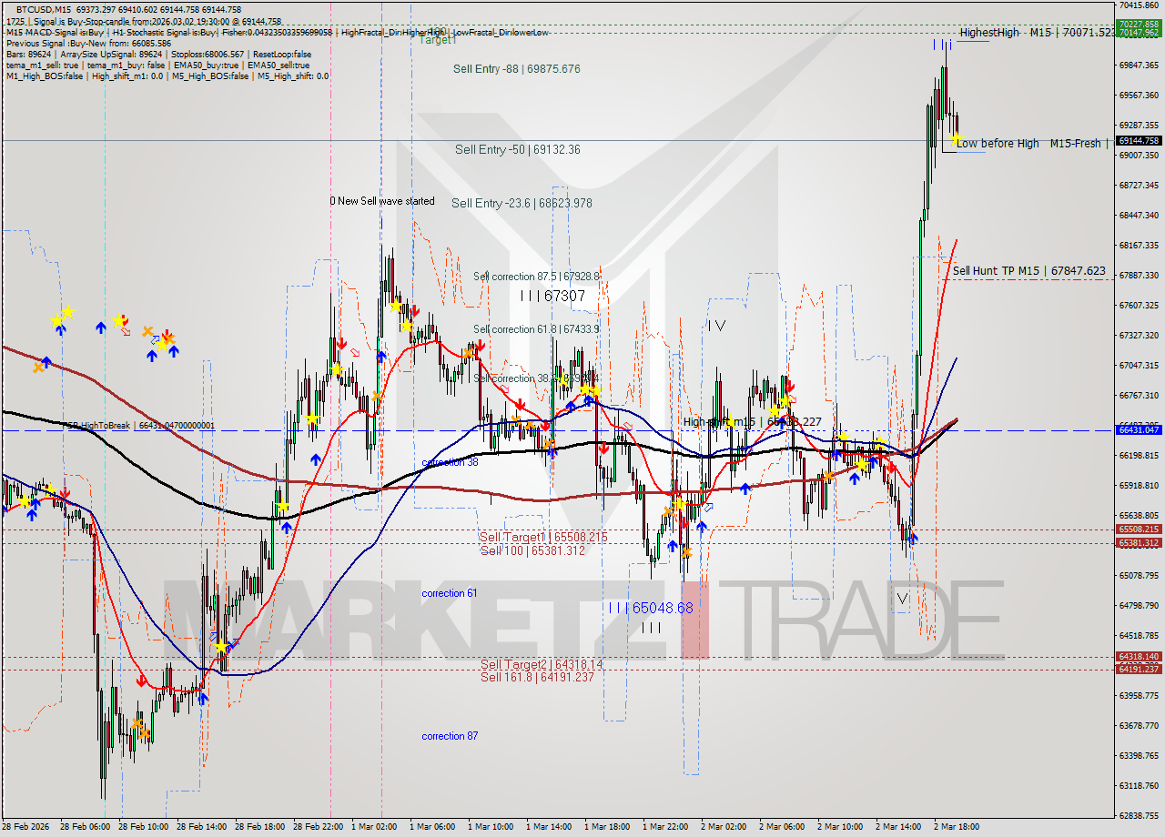 BTCUSD M15 Analysis BTCUSD M15 Signal