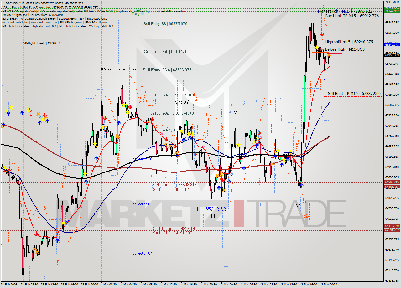 BTCUSD M15 Analysis BTCUSD M15 Signal