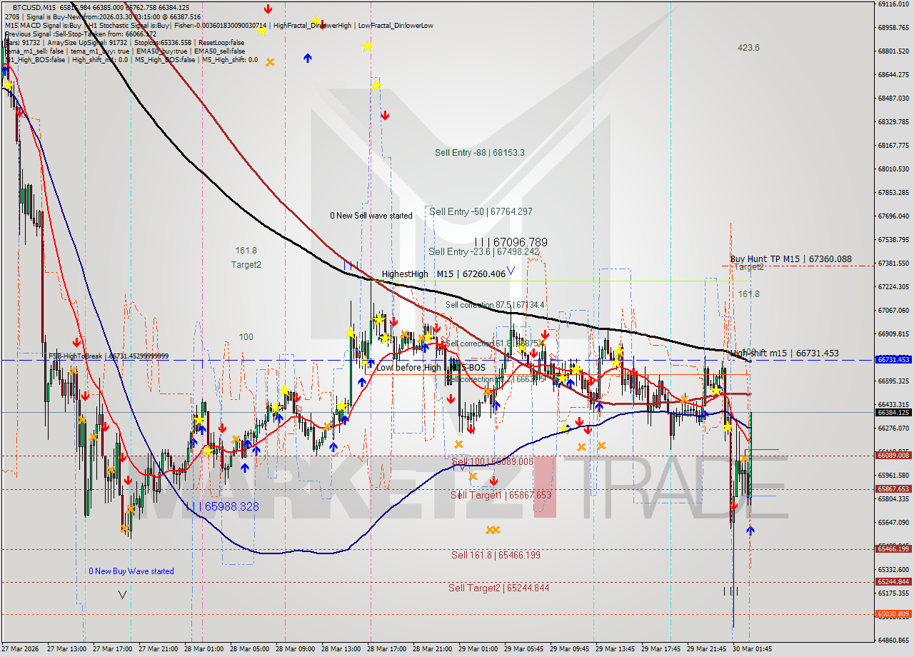 BTCUSD M15 Signal
