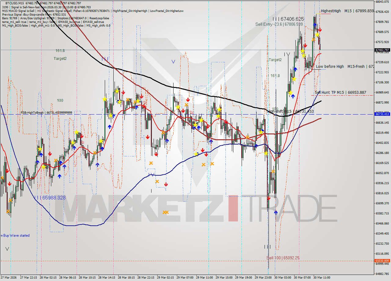 BTCUSD M15 Signal