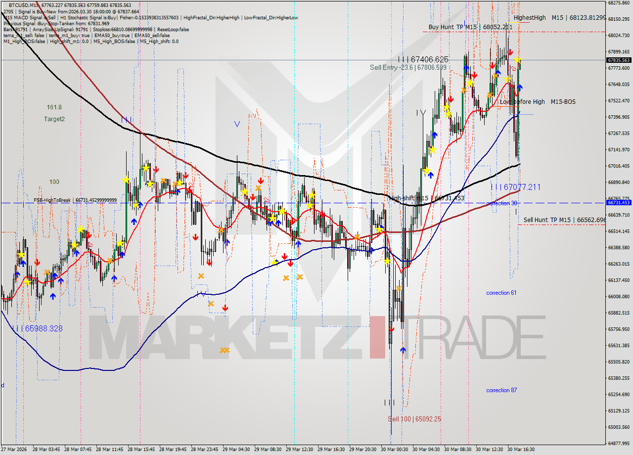 BTCUSD M15 Analysis BTCUSD M15 Signal