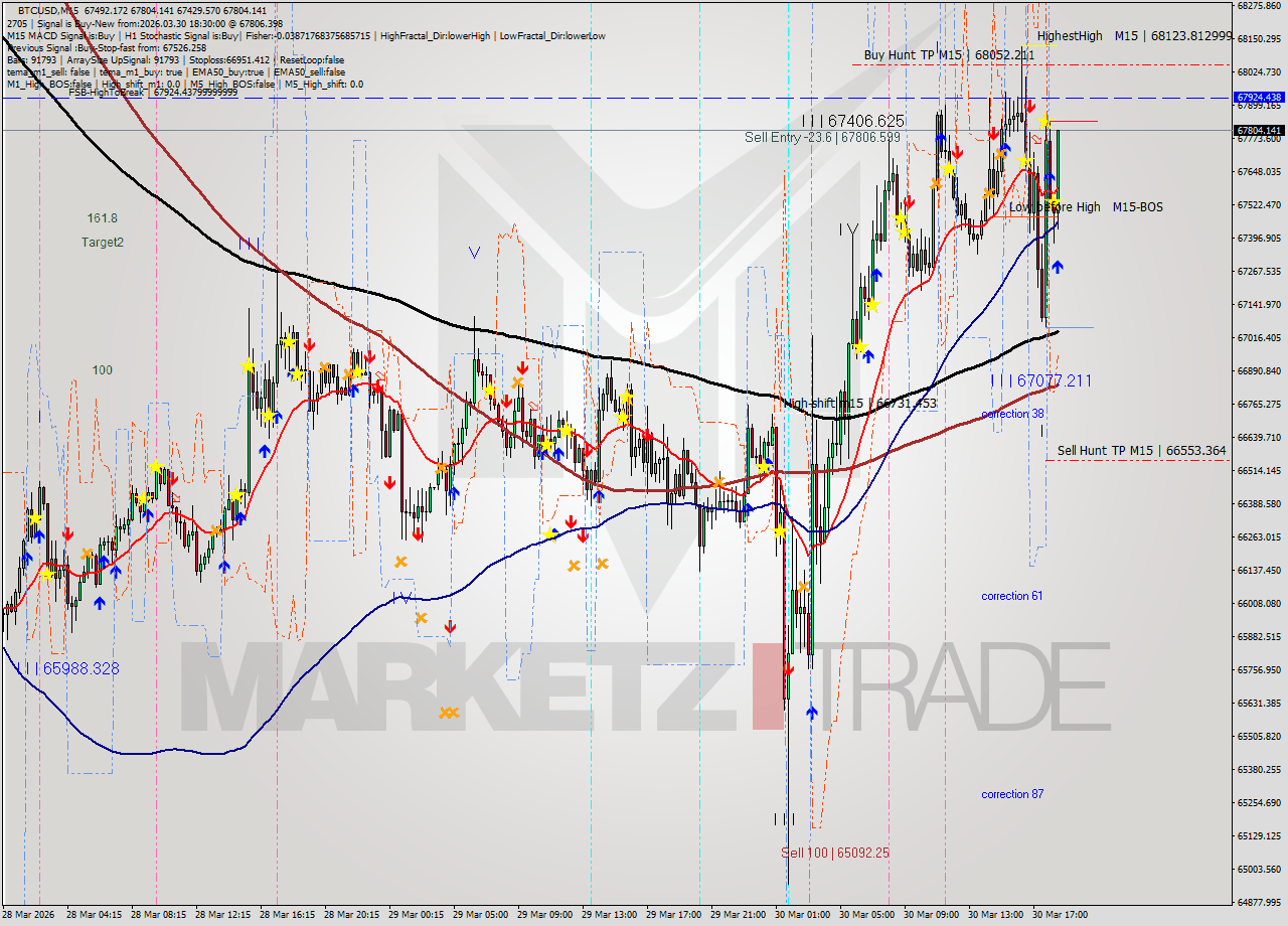 BTCUSD M15 Analysis BTCUSD M15 Signal