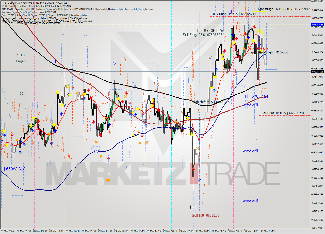 BTCUSD M15 Analysis BTCUSD M15 Signal