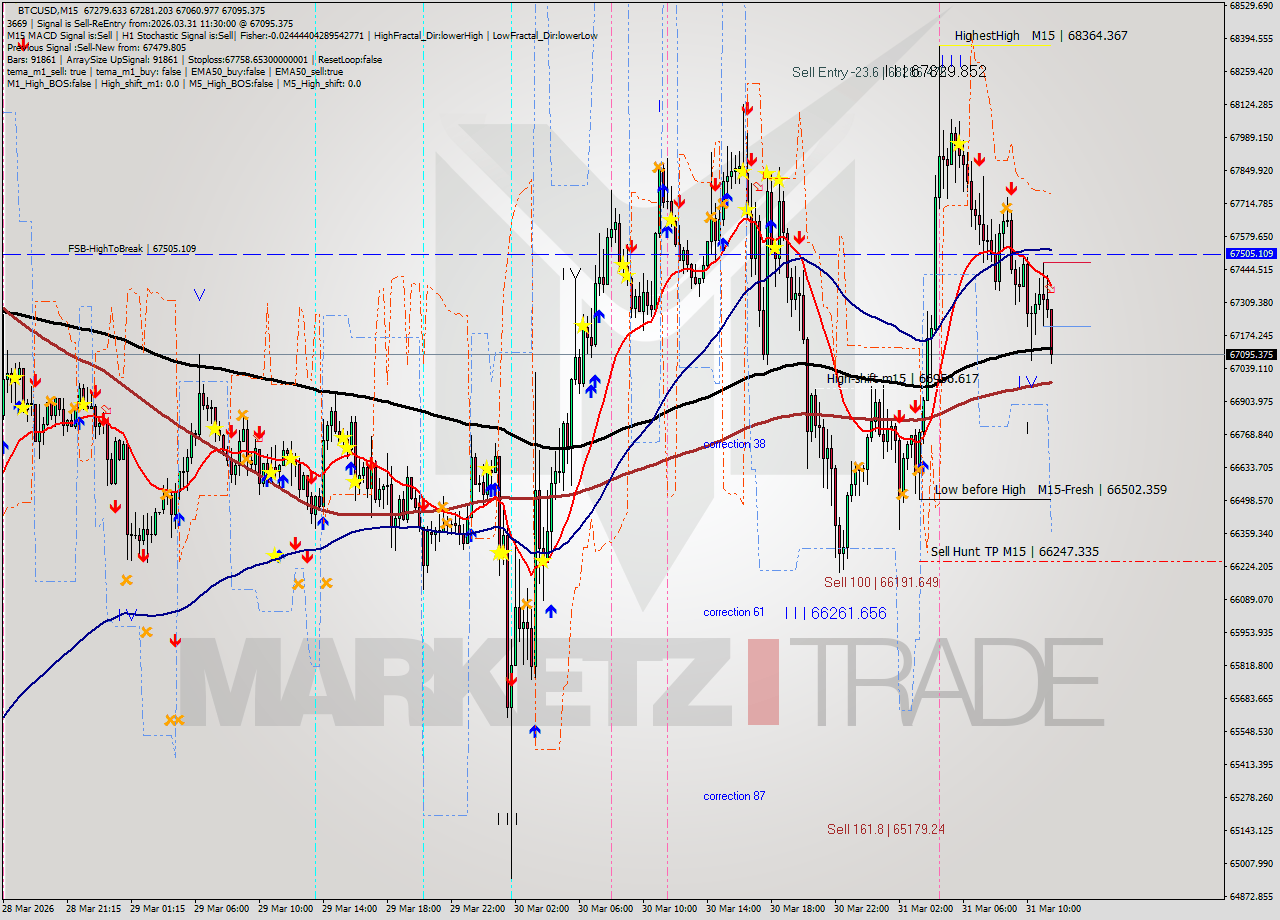 BTCUSD M15 Analysis BTCUSD M15 Signal