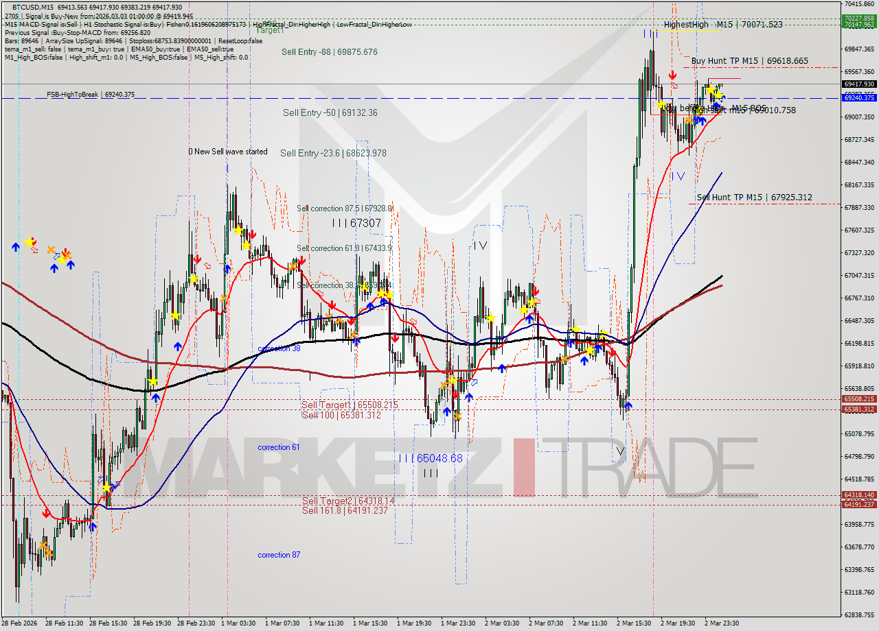 BTCUSD M15 Analysis BTCUSD M15 Signal