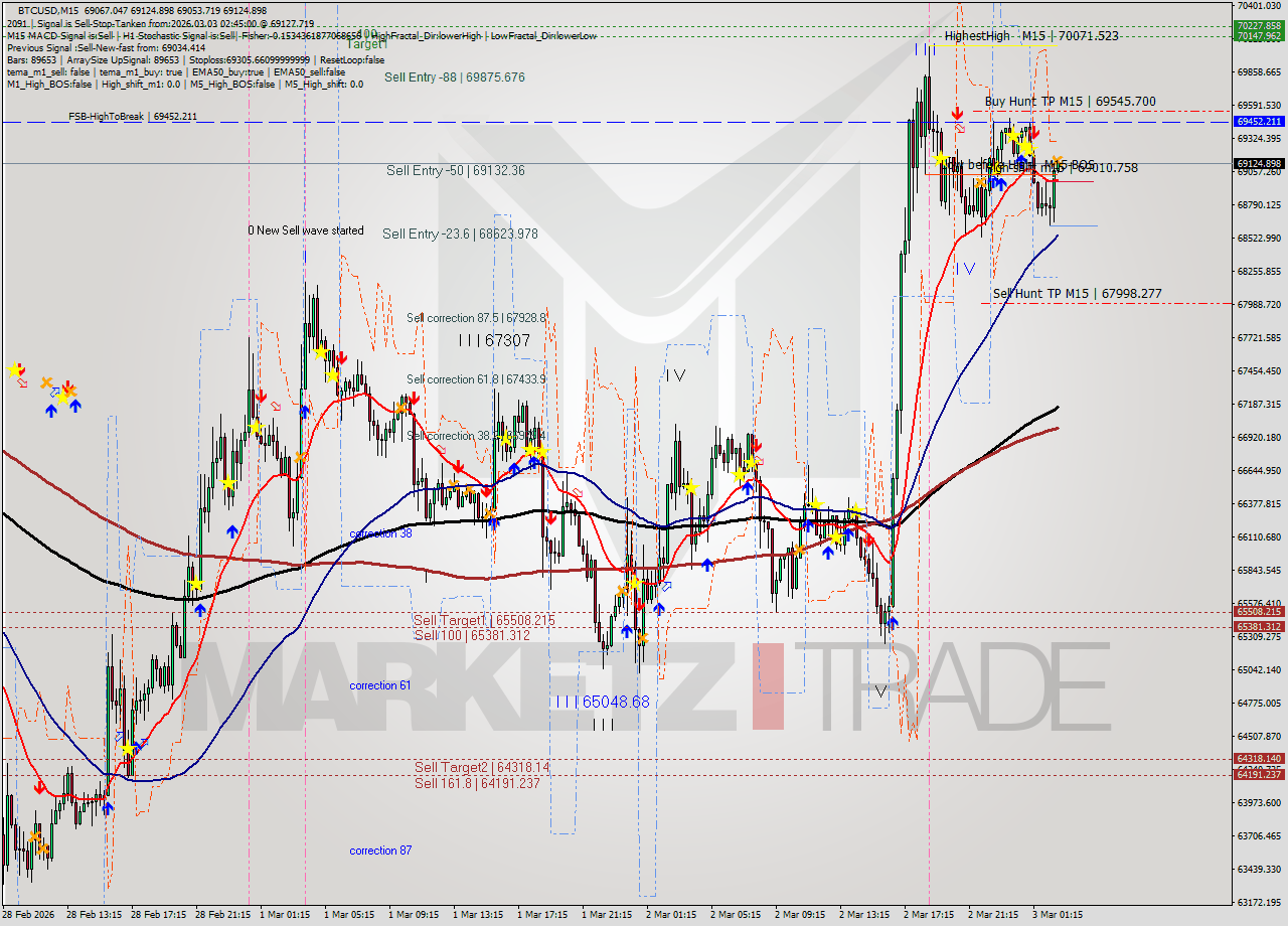 BTCUSD M15 Analysis BTCUSD M15 Signal