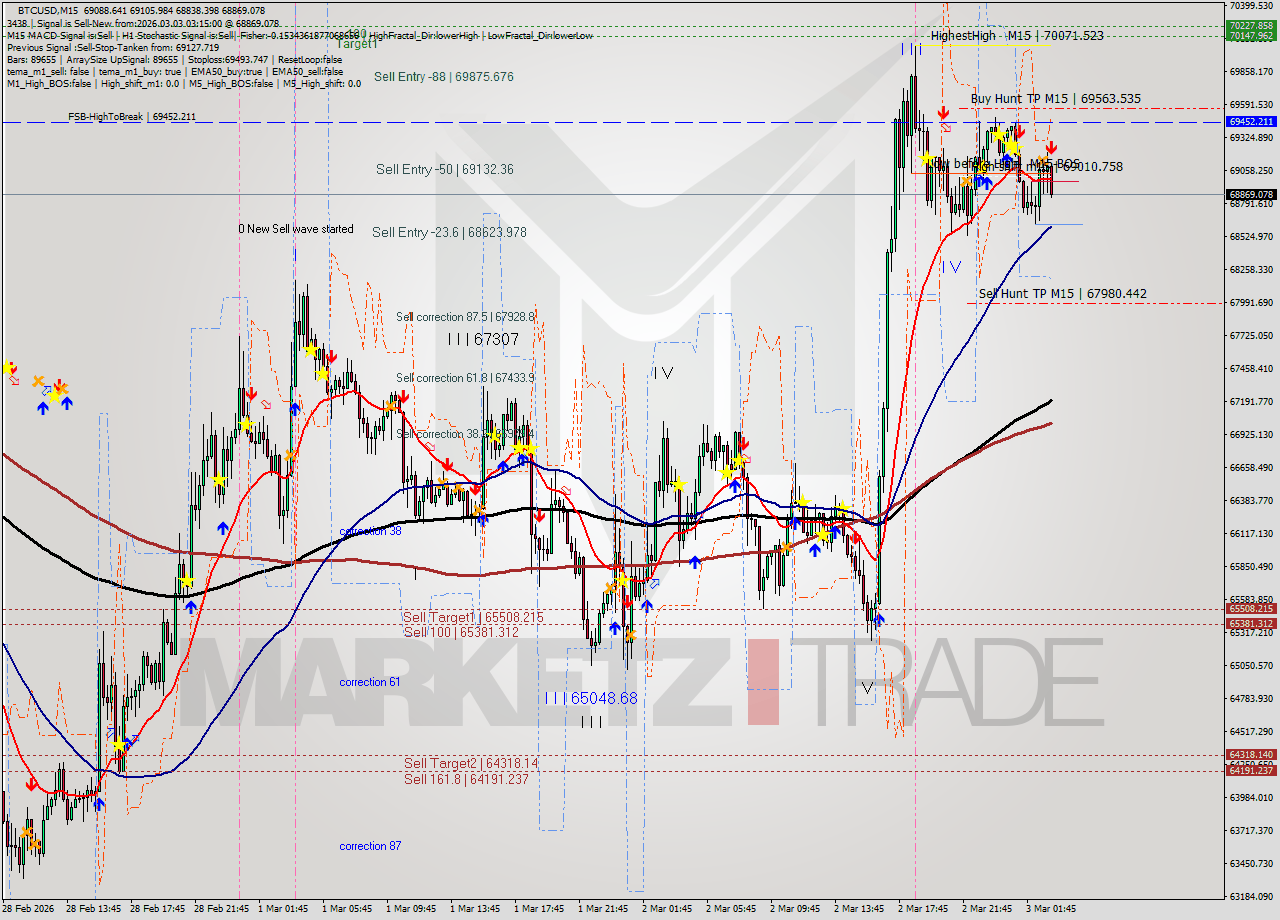 BTCUSD M15 Analysis BTCUSD M15 Signal