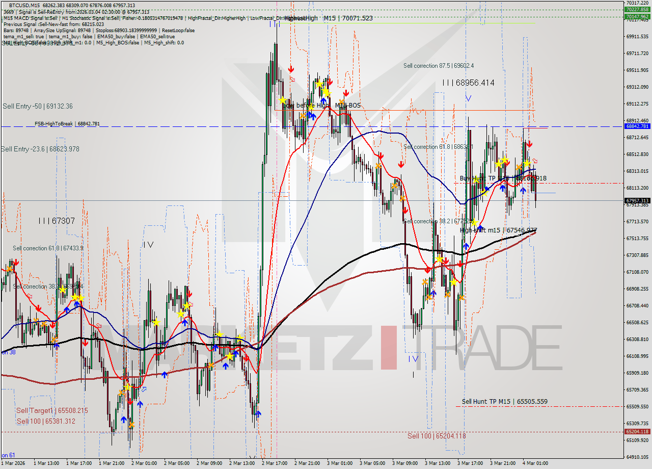 BTCUSD M15 Analysis BTCUSD M15 Signal