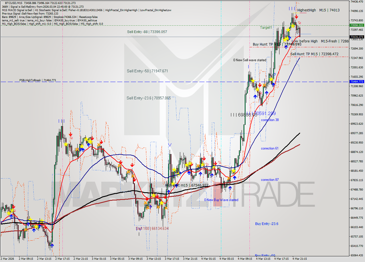 BTCUSD M15 Analysis BTCUSD M15 Signal