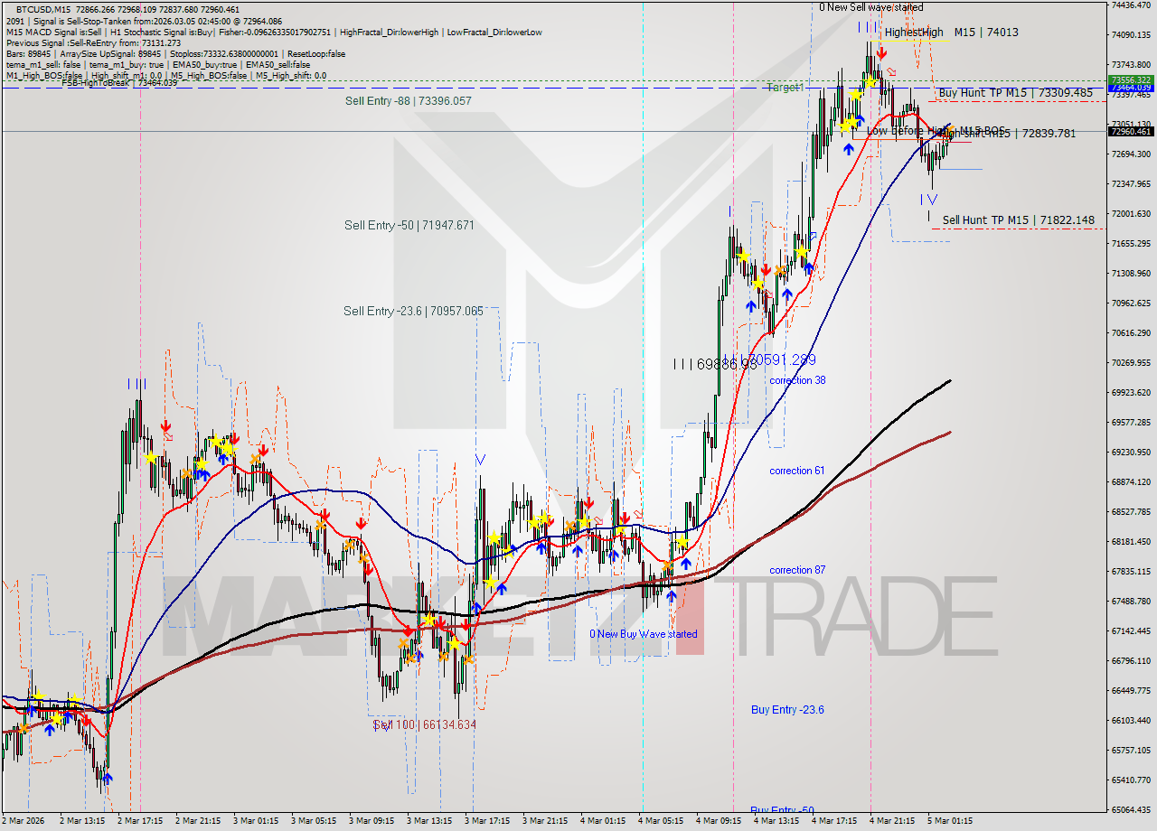 BTCUSD M15 Analysis BTCUSD M15 Signal