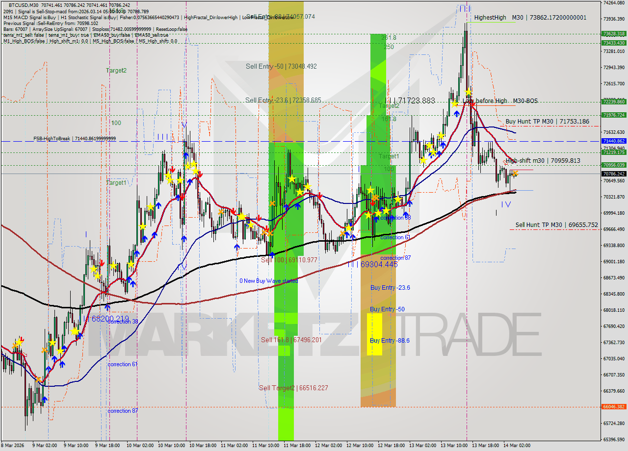 BTCUSD M30 Analysis BTCUSD M30 Signal