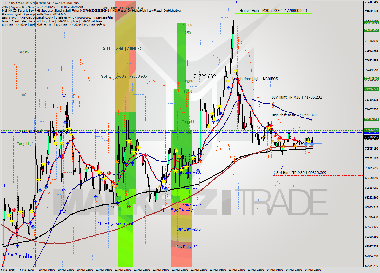 BTCUSD M30 Analysis BTCUSD M30 Signal
