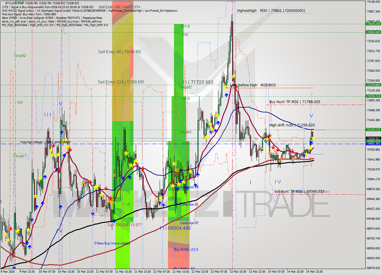 BTCUSD M30 Analysis BTCUSD M30 Signal