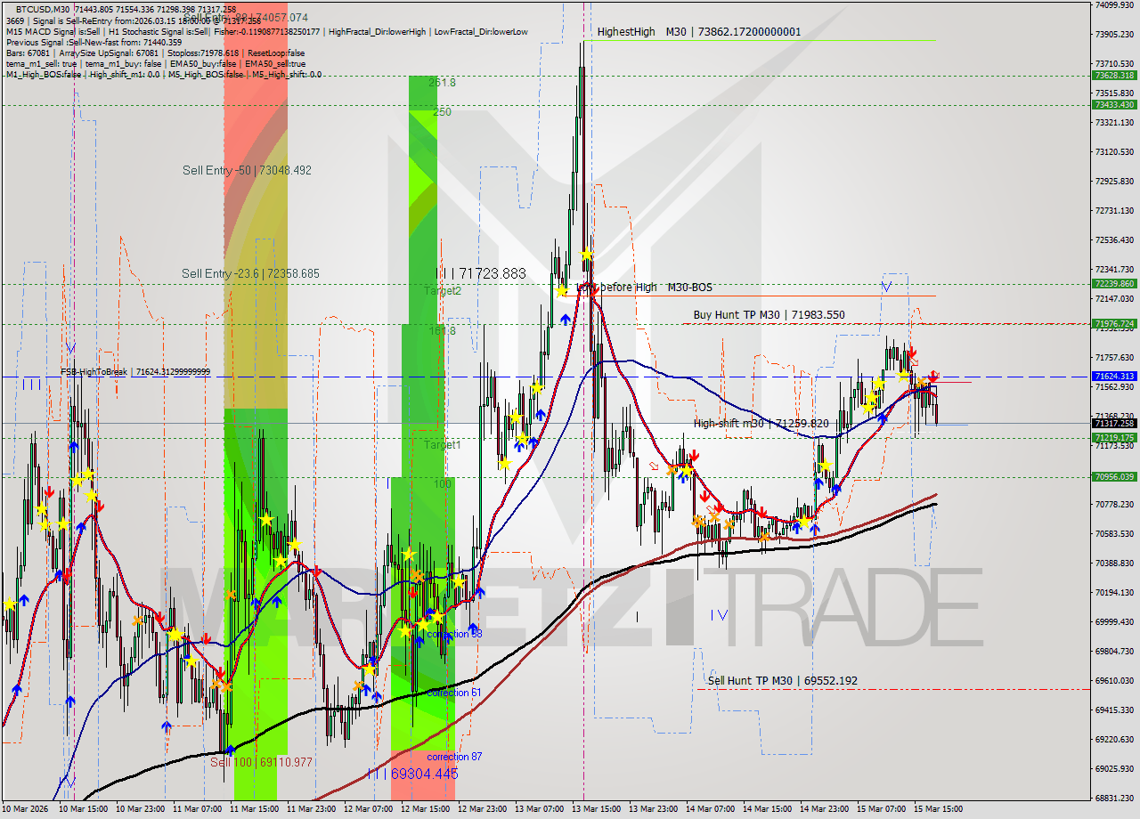 BTCUSD M30 Analysis BTCUSD M30 Signal