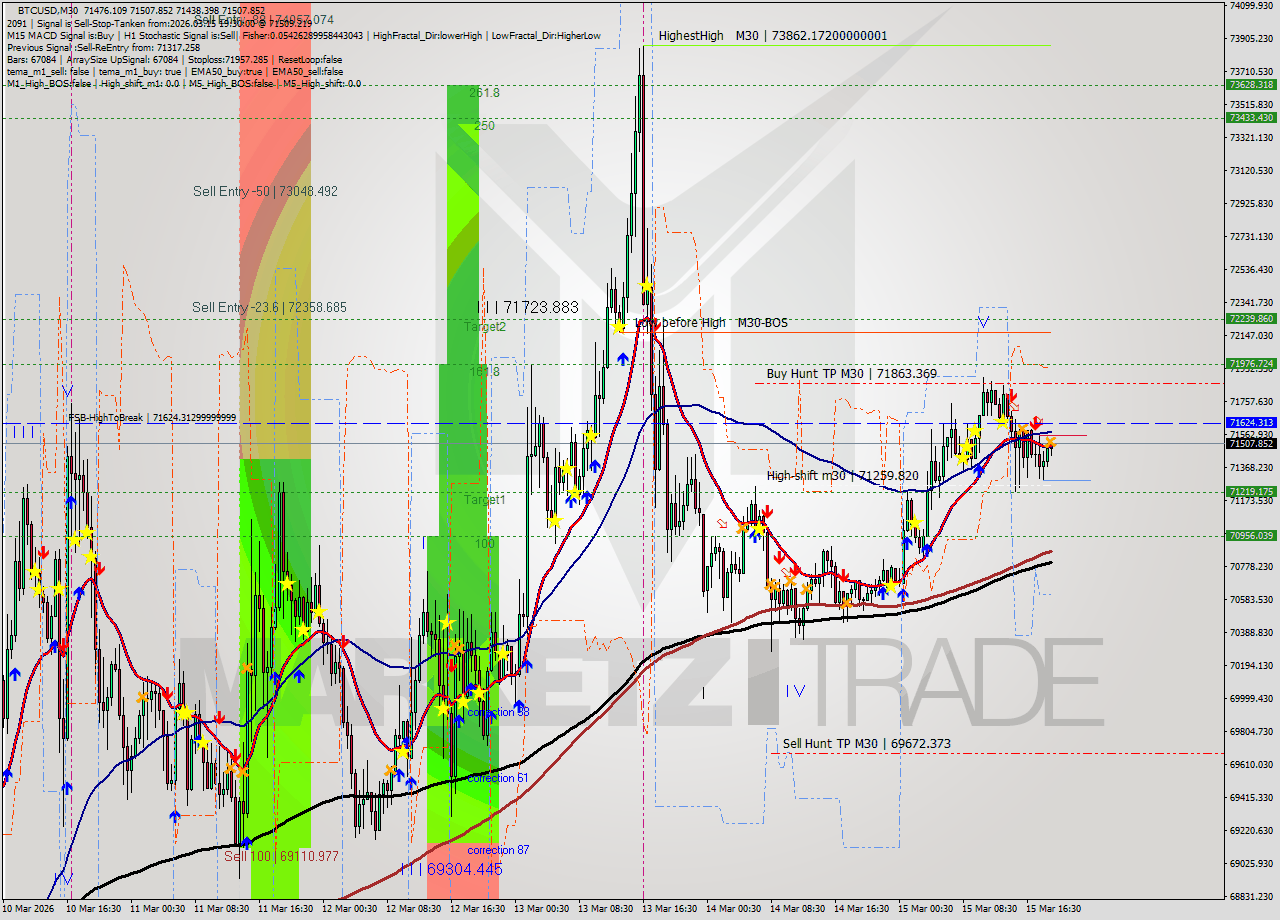 BTCUSD M30 Analysis BTCUSD M30 Signal