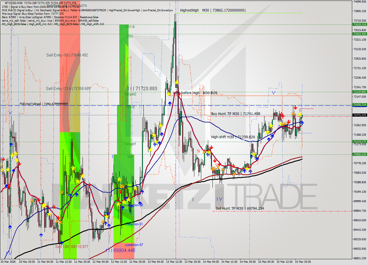BTCUSD M30 Analysis BTCUSD M30 Signal
