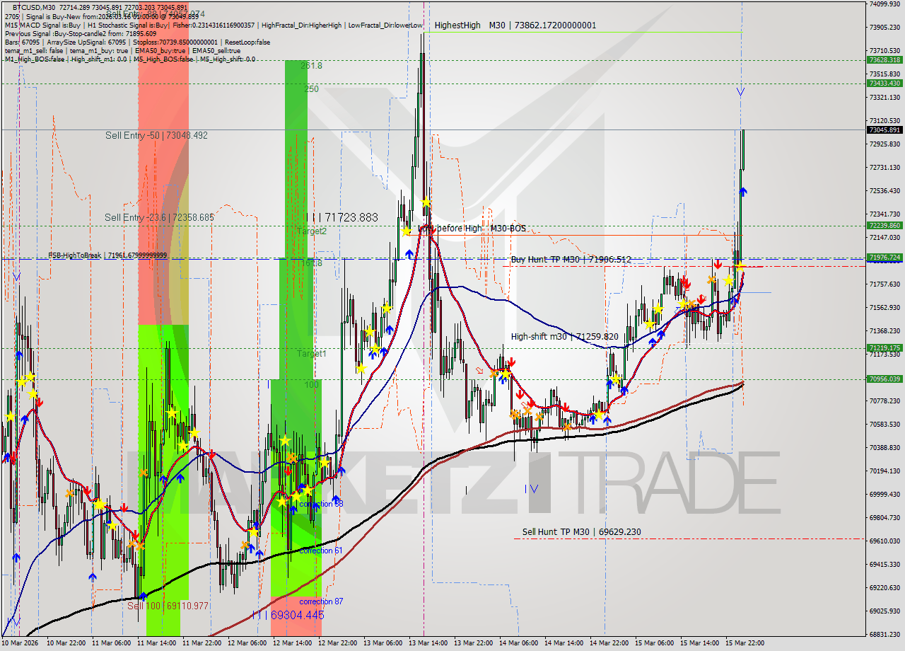 BTCUSD M30 Analysis BTCUSD M30 Signal