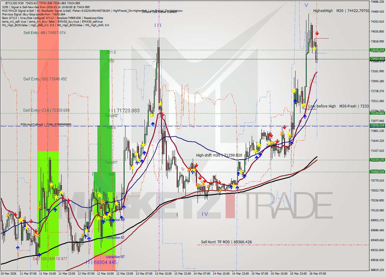 BTCUSD M30 Analysis BTCUSD M30 Signal