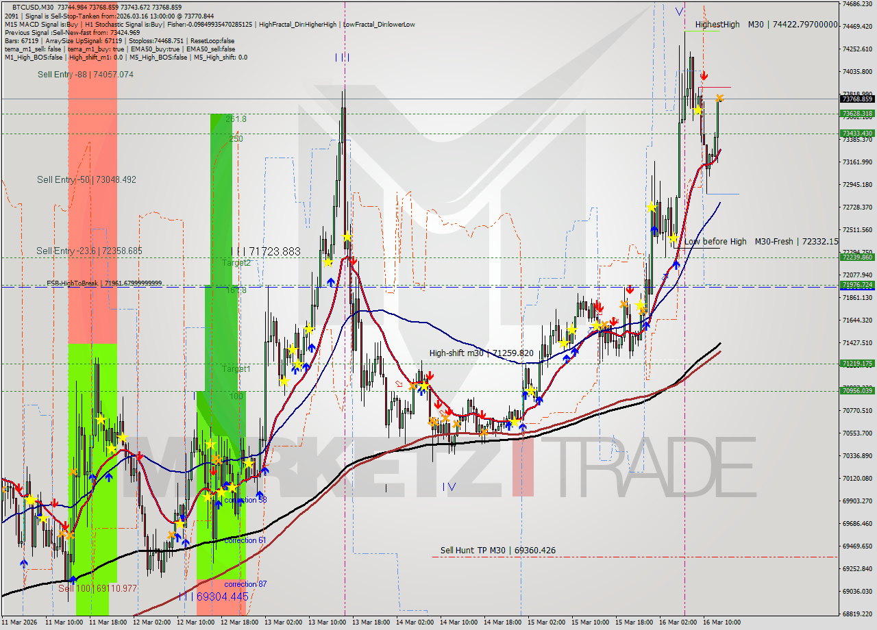 BTCUSD M30 Analysis BTCUSD M30 Signal