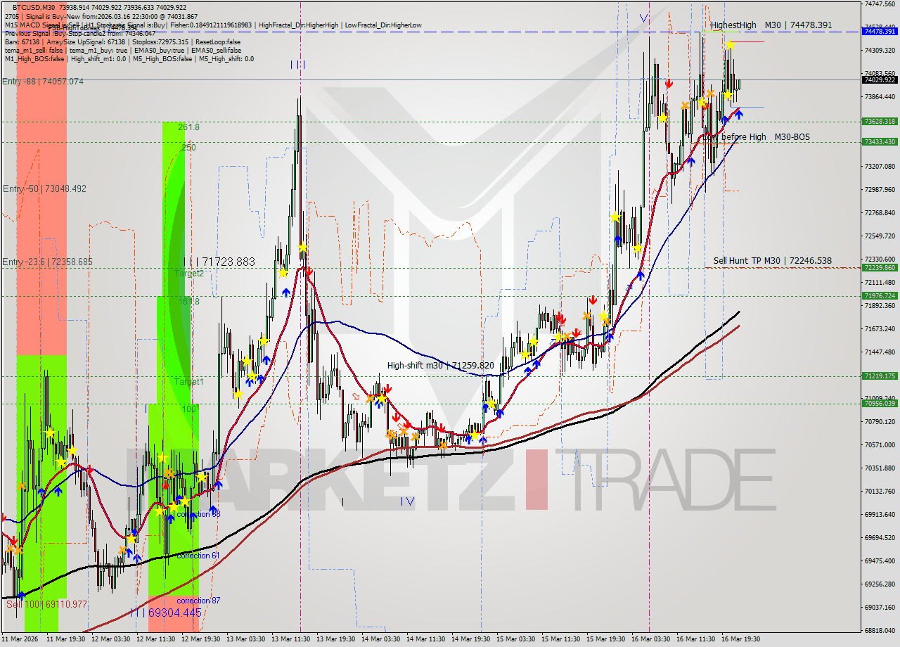 BTCUSD M30 Analysis BTCUSD M30 Signal