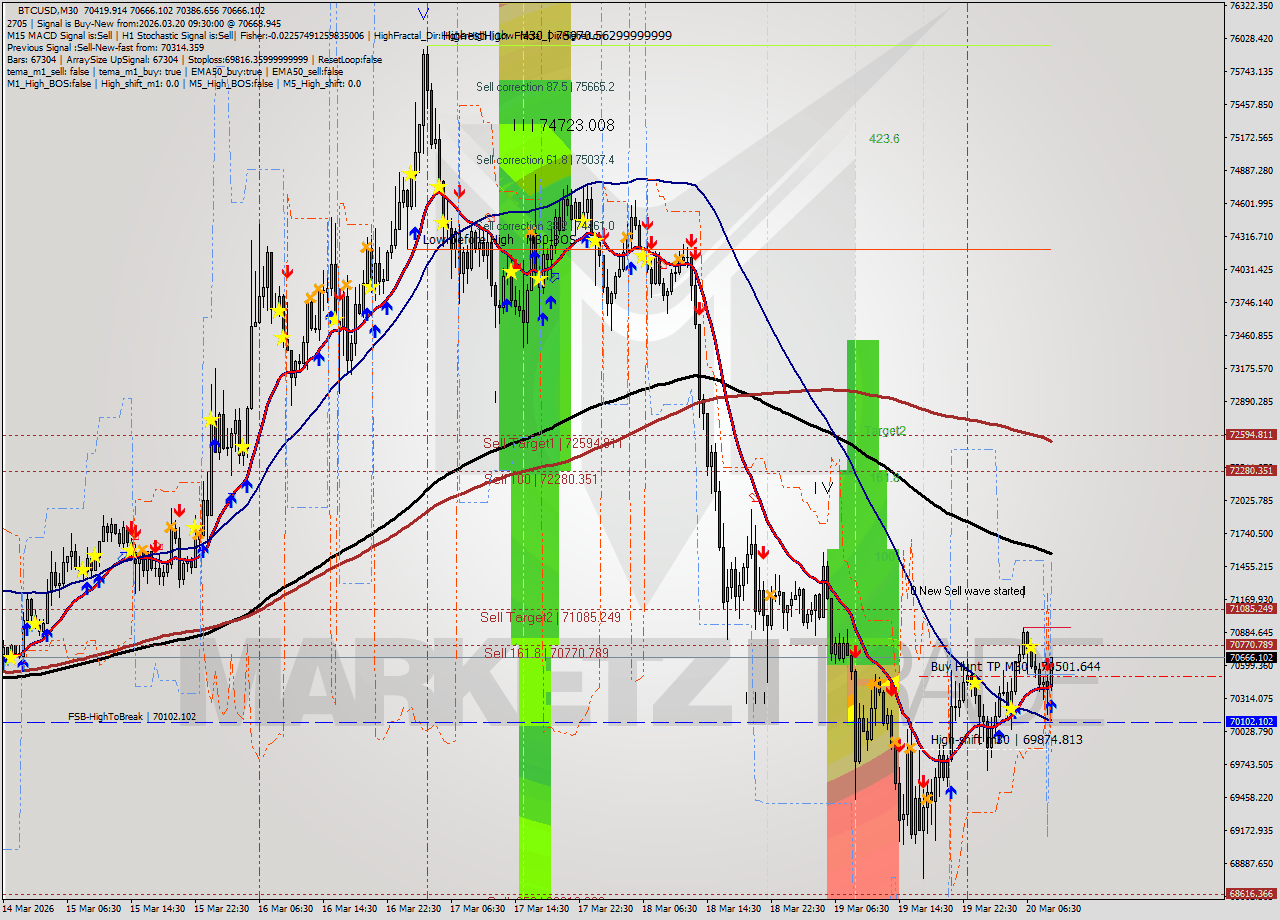BTCUSD M30 Analysis BTCUSD M30 Signal