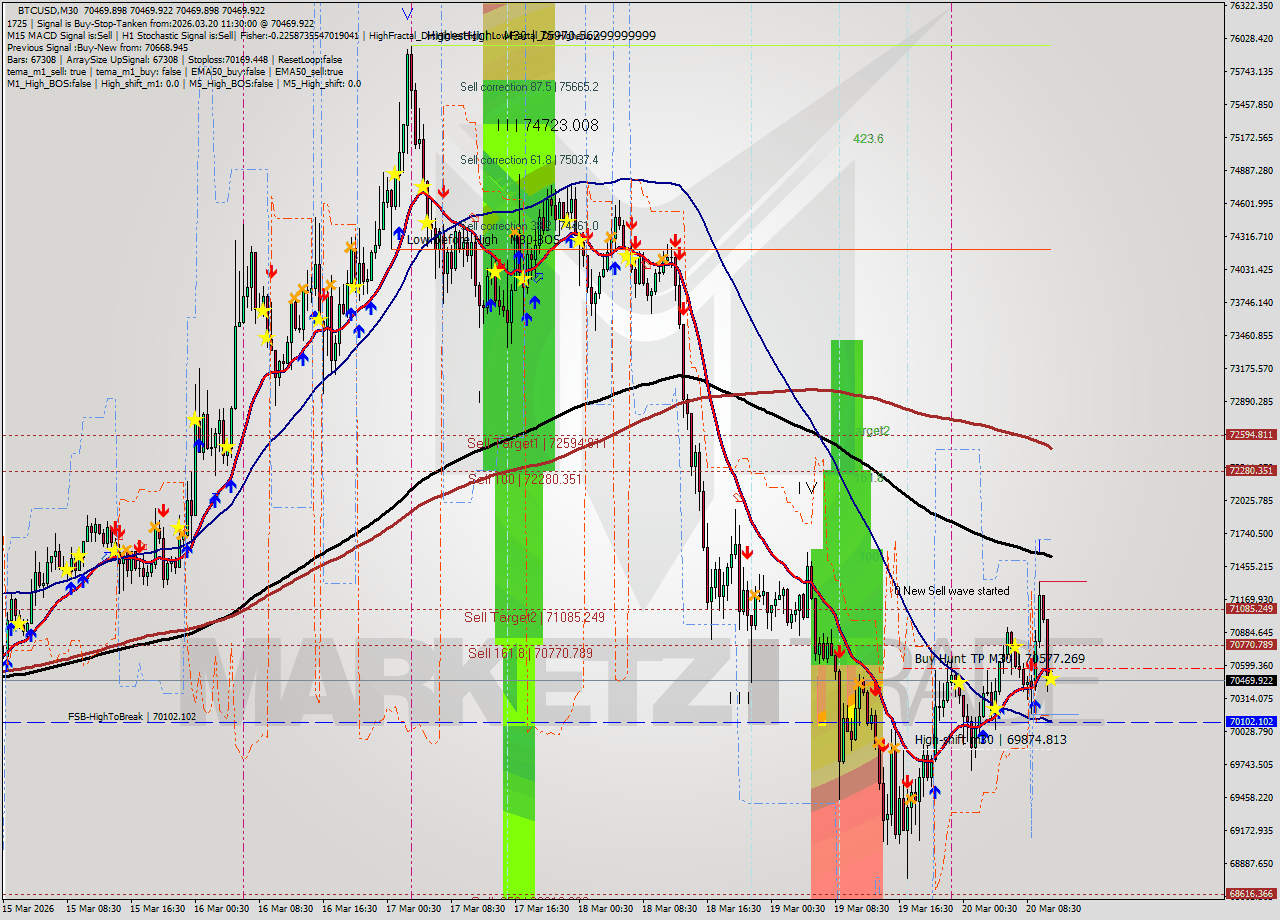 BTCUSD M30 Analysis BTCUSD M30 Signal