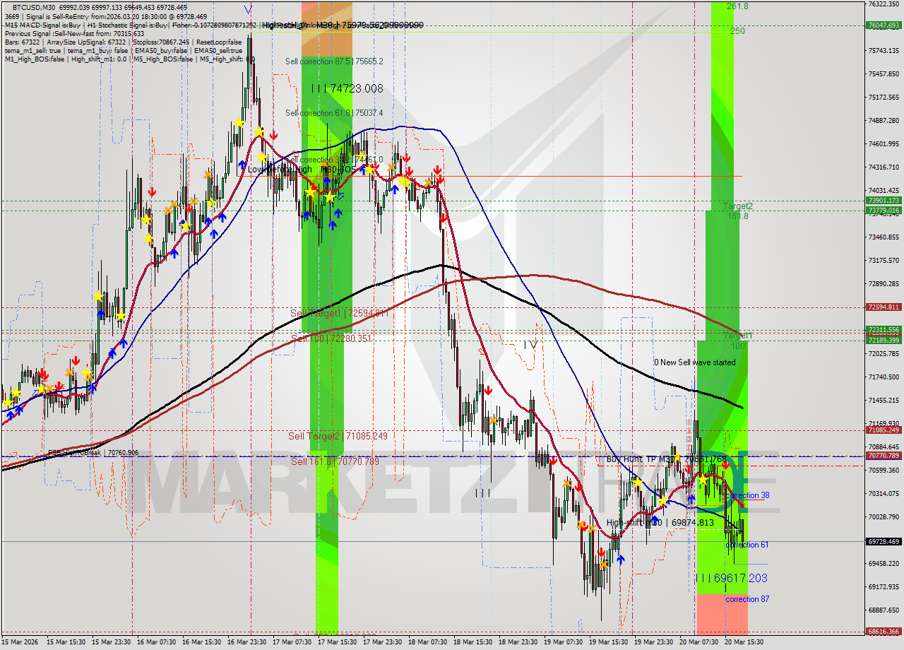 BTCUSD M30 Analysis BTCUSD M30 Signal