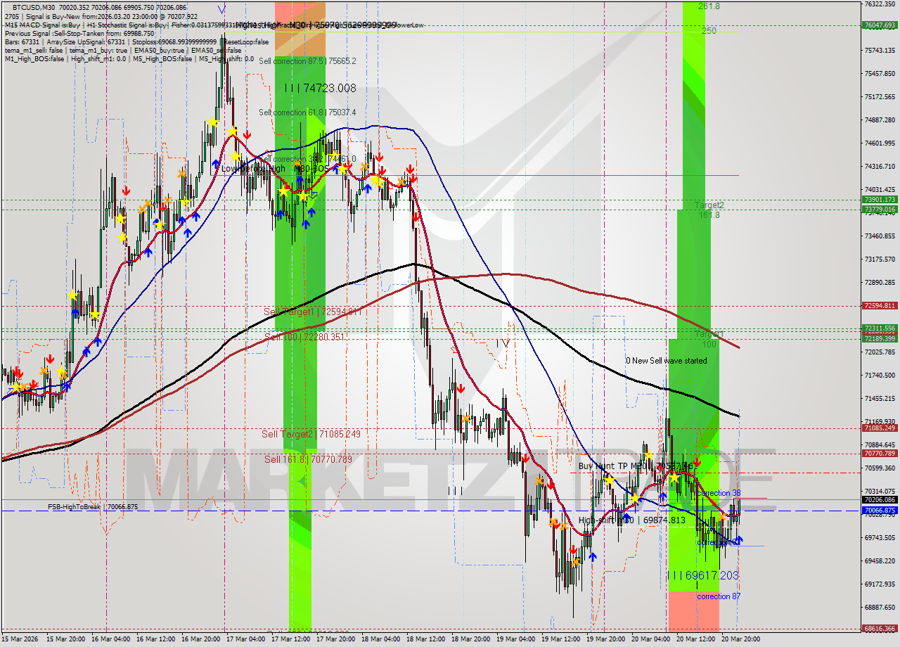 BTCUSD M30 Analysis BTCUSD M30 Signal