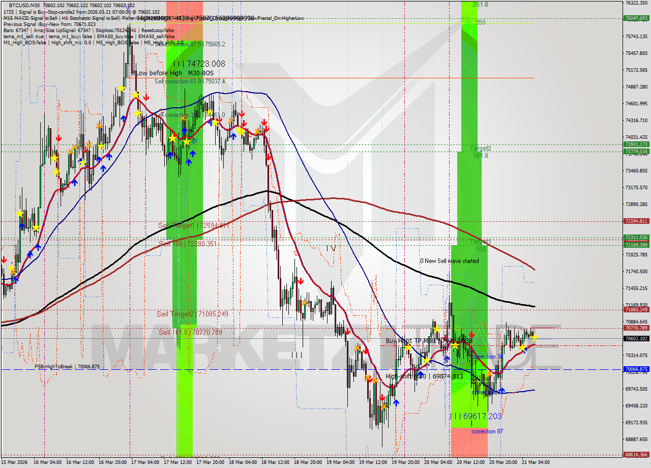 BTCUSD M30 Analysis BTCUSD M30 Signal