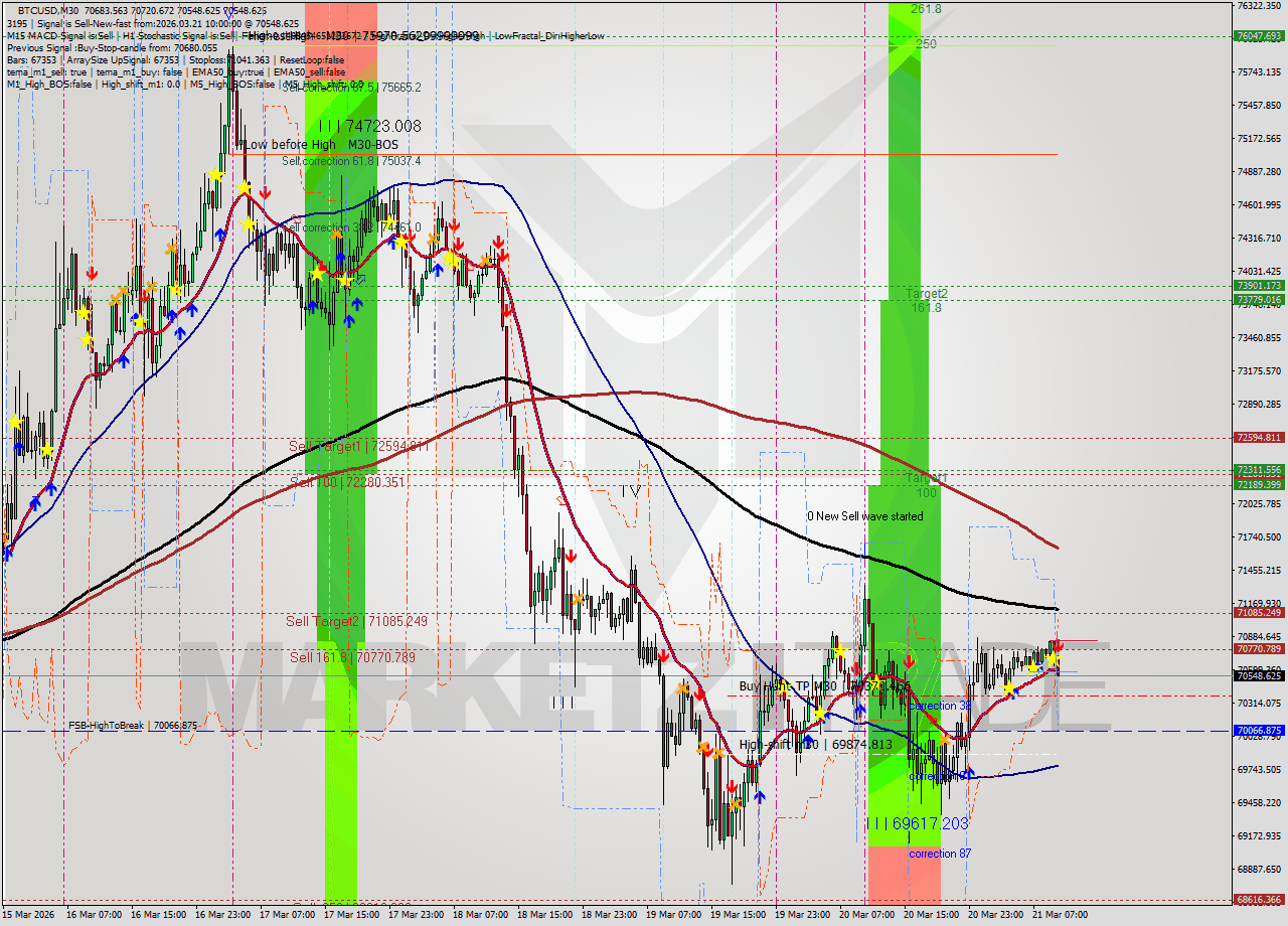 BTCUSD M30 Analysis BTCUSD M30 Signal