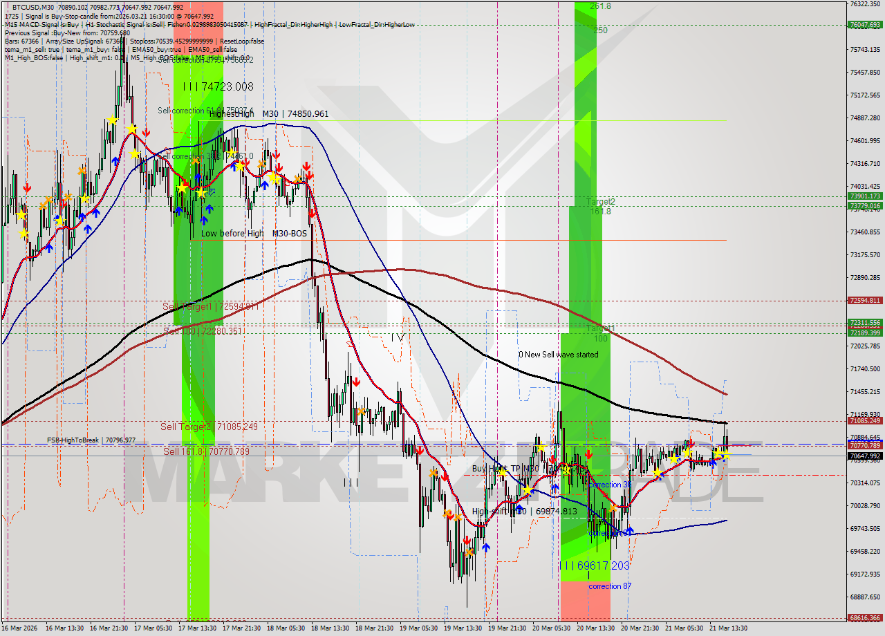 BTCUSD M30 Analysis BTCUSD M30 Signal
