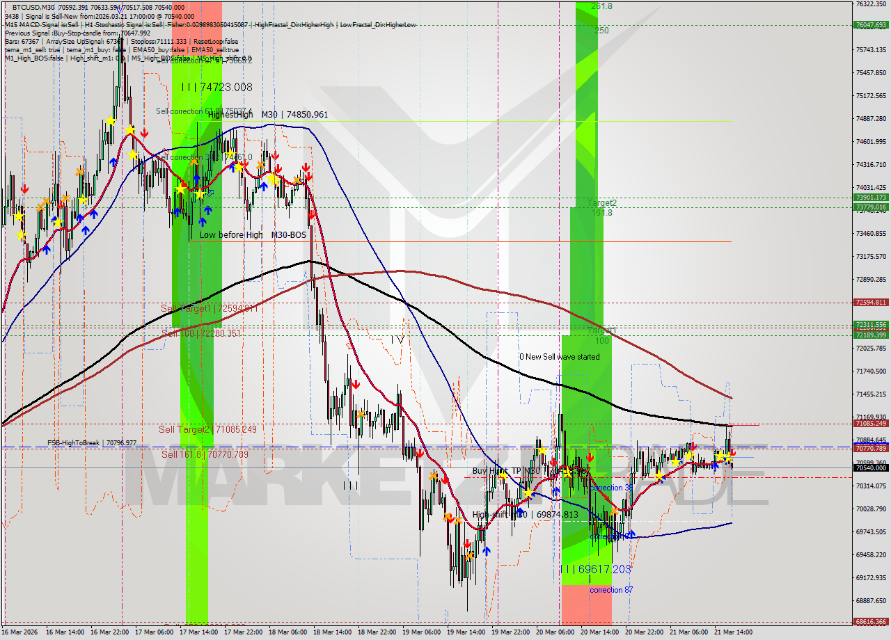 BTCUSD M30 Analysis BTCUSD M30 Signal