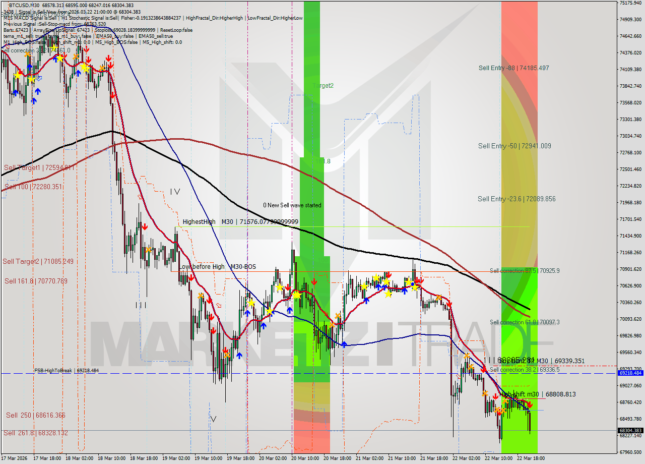 BTCUSD M30 Analysis BTCUSD M30 Signal