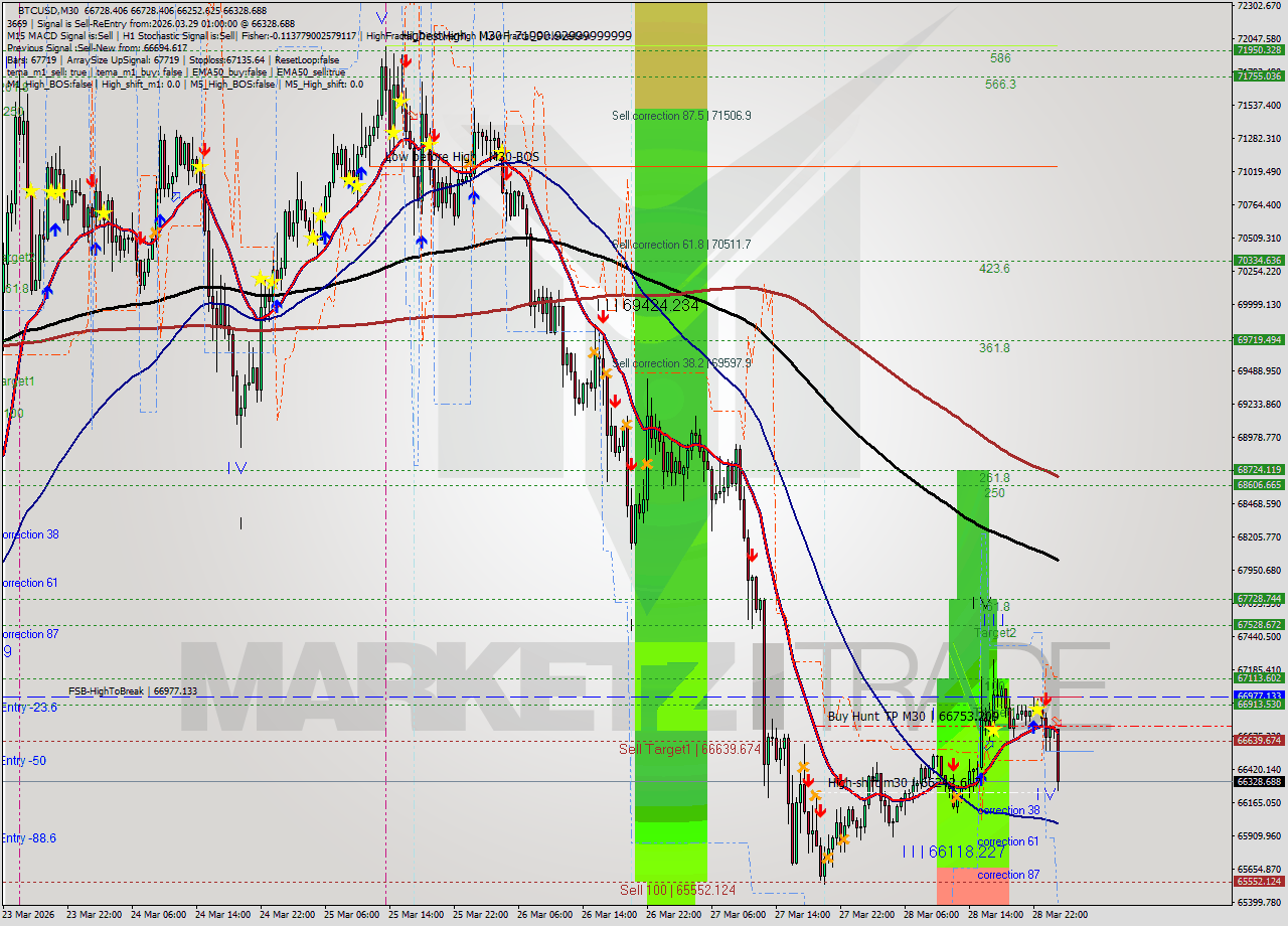 BTCUSD M30 Analysis BTCUSD M30 Signal