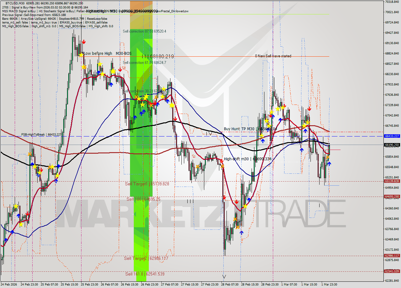 BTCUSD M30 Analysis BTCUSD M30 Signal