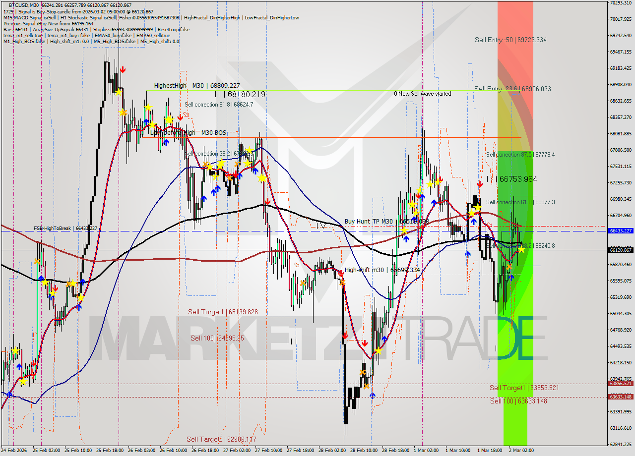 BTCUSD M30 Analysis BTCUSD M30 Signal