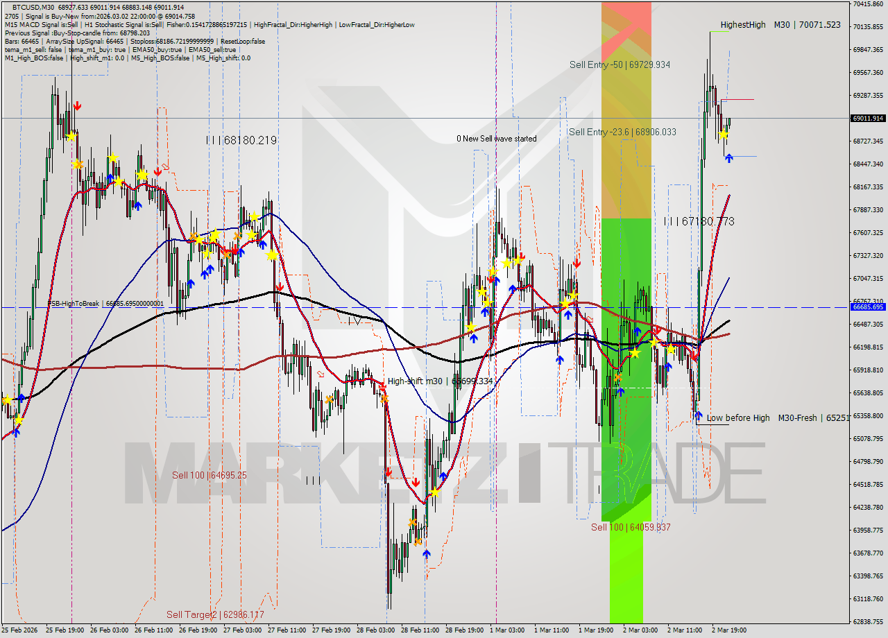 BTCUSD M30 Analysis BTCUSD M30 Signal