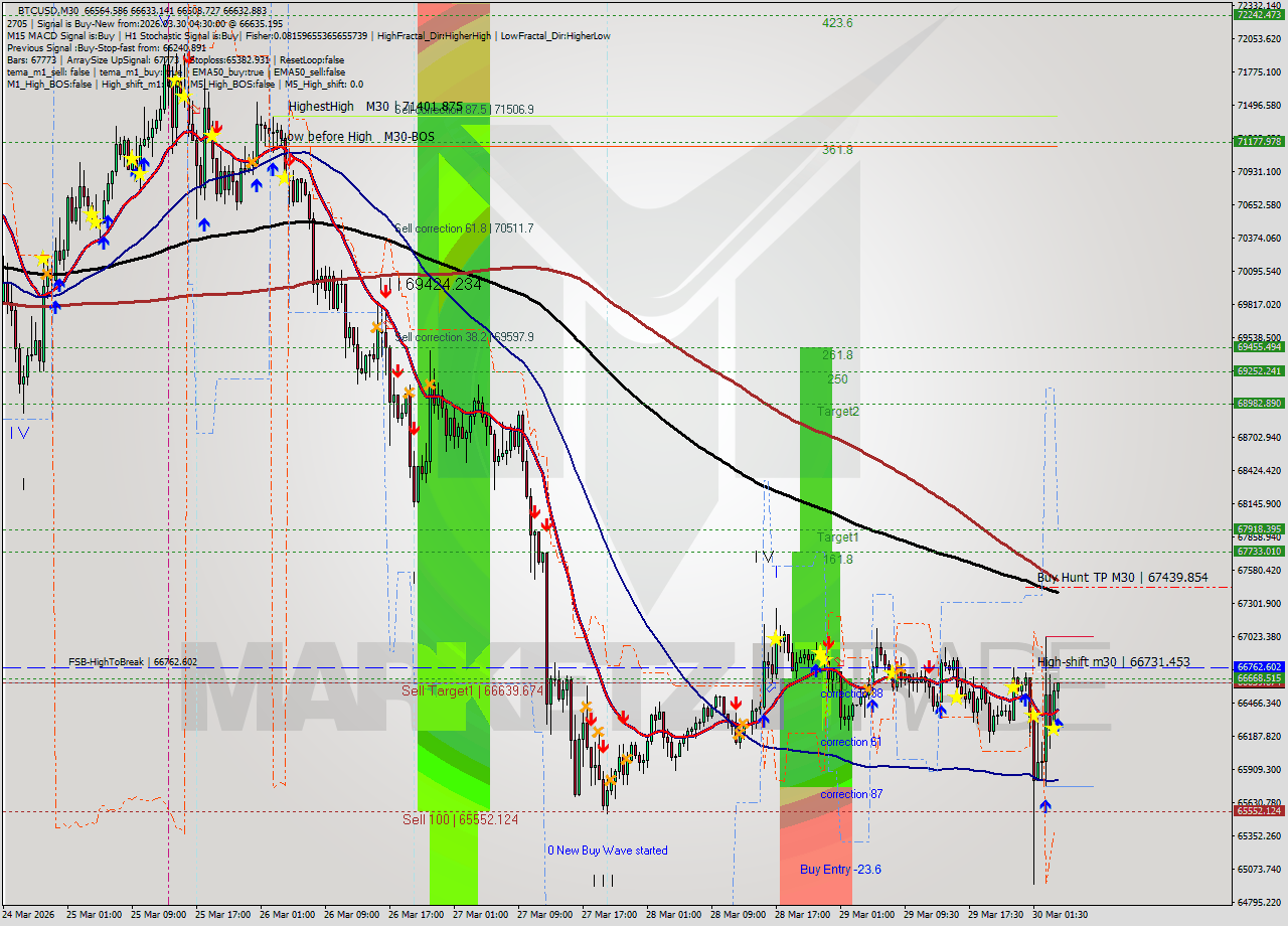 BTCUSD M30 Analysis BTCUSD M30 Signal