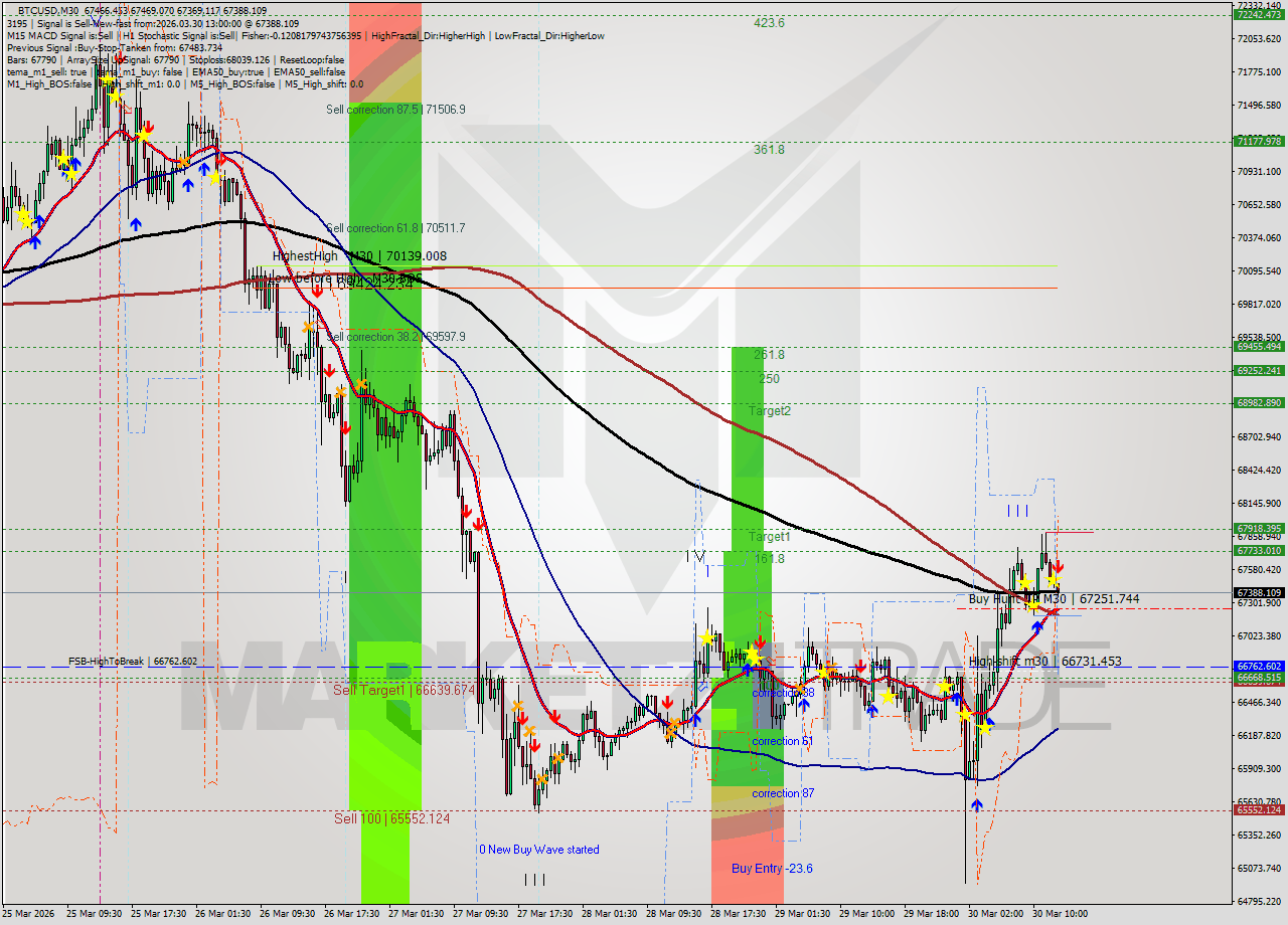 BTCUSD M30 Analysis BTCUSD M30 Signal