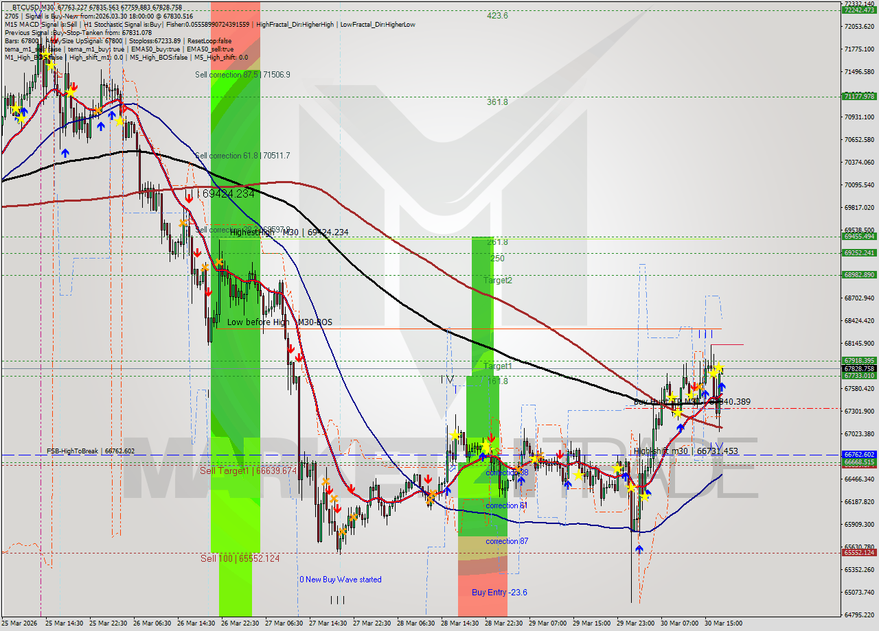 BTCUSD M30 Analysis BTCUSD M30 Signal