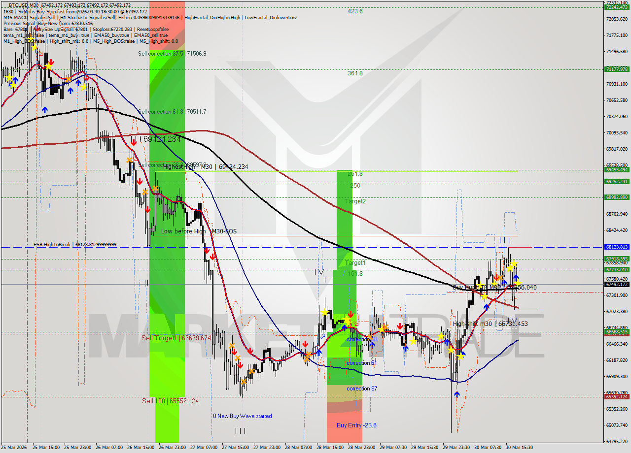 BTCUSD M30 Analysis BTCUSD M30 Signal