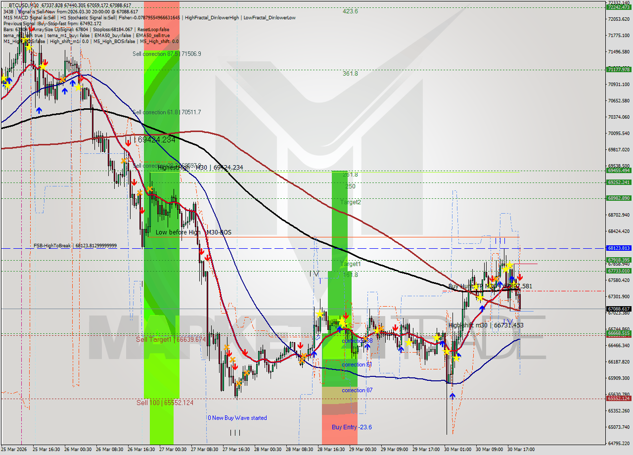 BTCUSD M30 Analysis BTCUSD M30 Signal