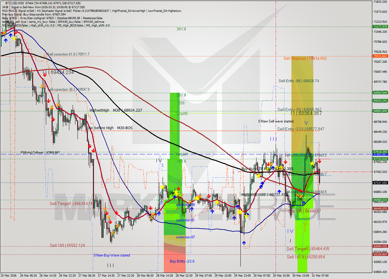 BTCUSD M30 Analysis BTCUSD M30 Signal