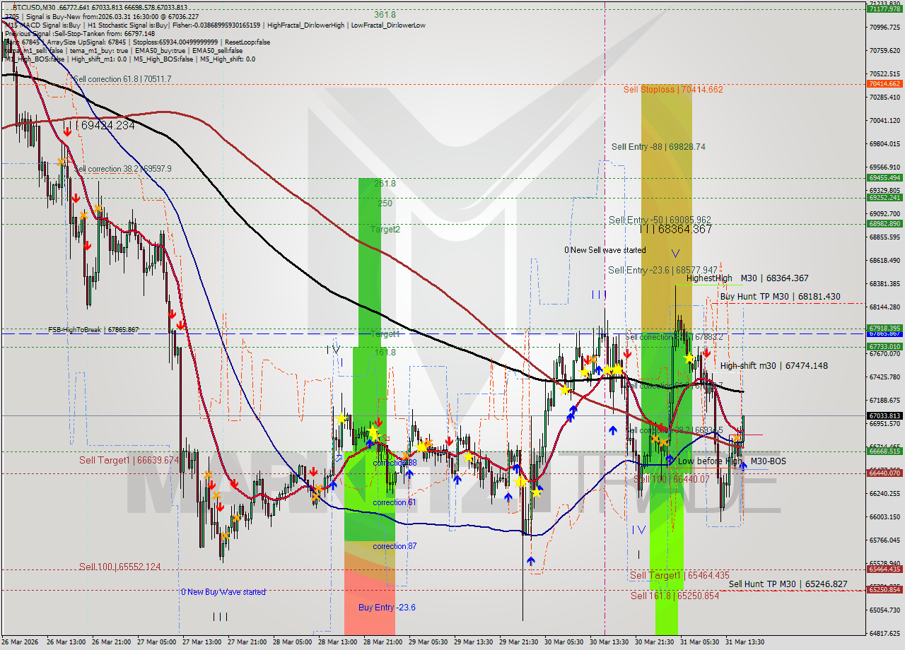 BTCUSD M30 Analysis BTCUSD M30 Signal