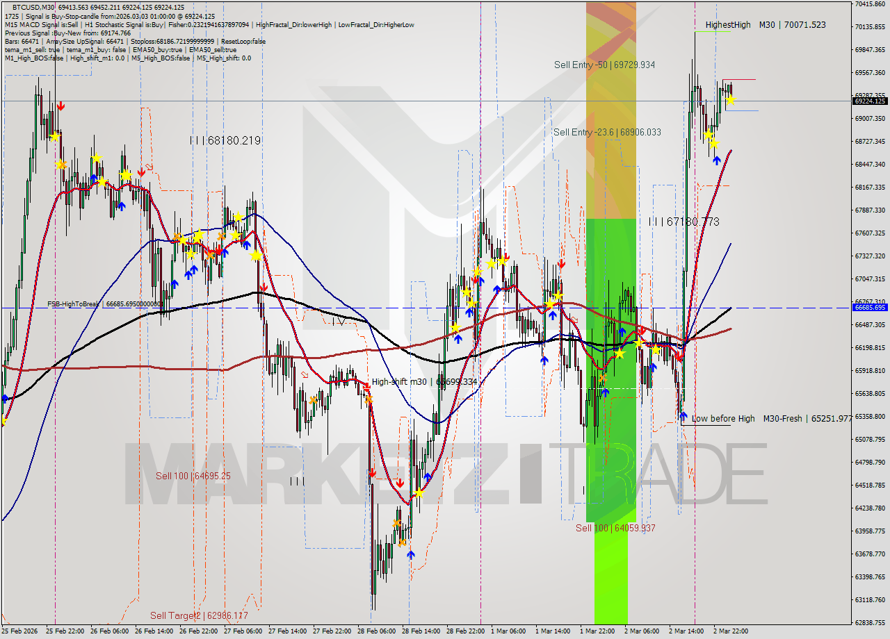 BTCUSD M30 Analysis BTCUSD M30 Signal