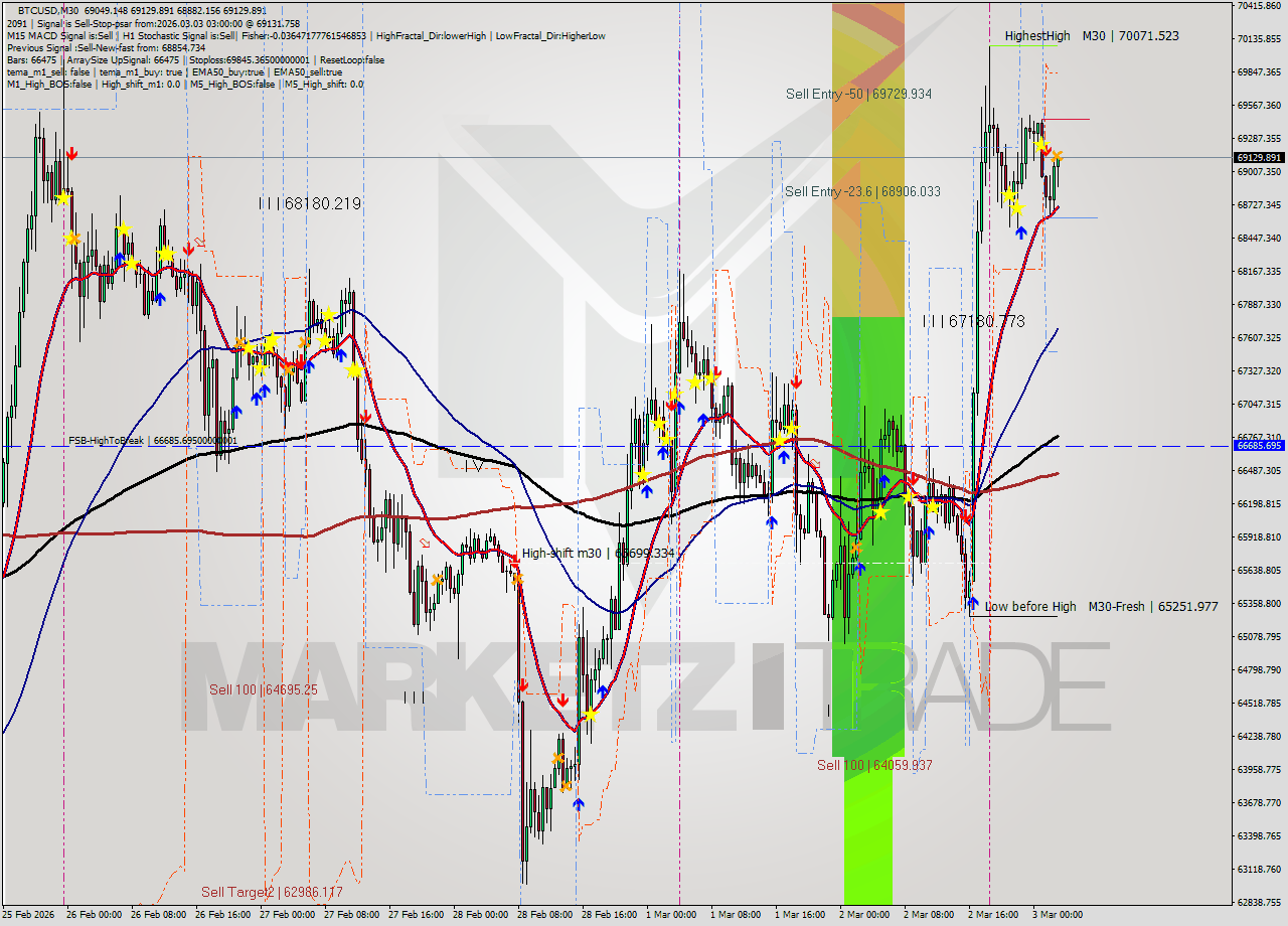 BTCUSD M30 Analysis BTCUSD M30 Signal