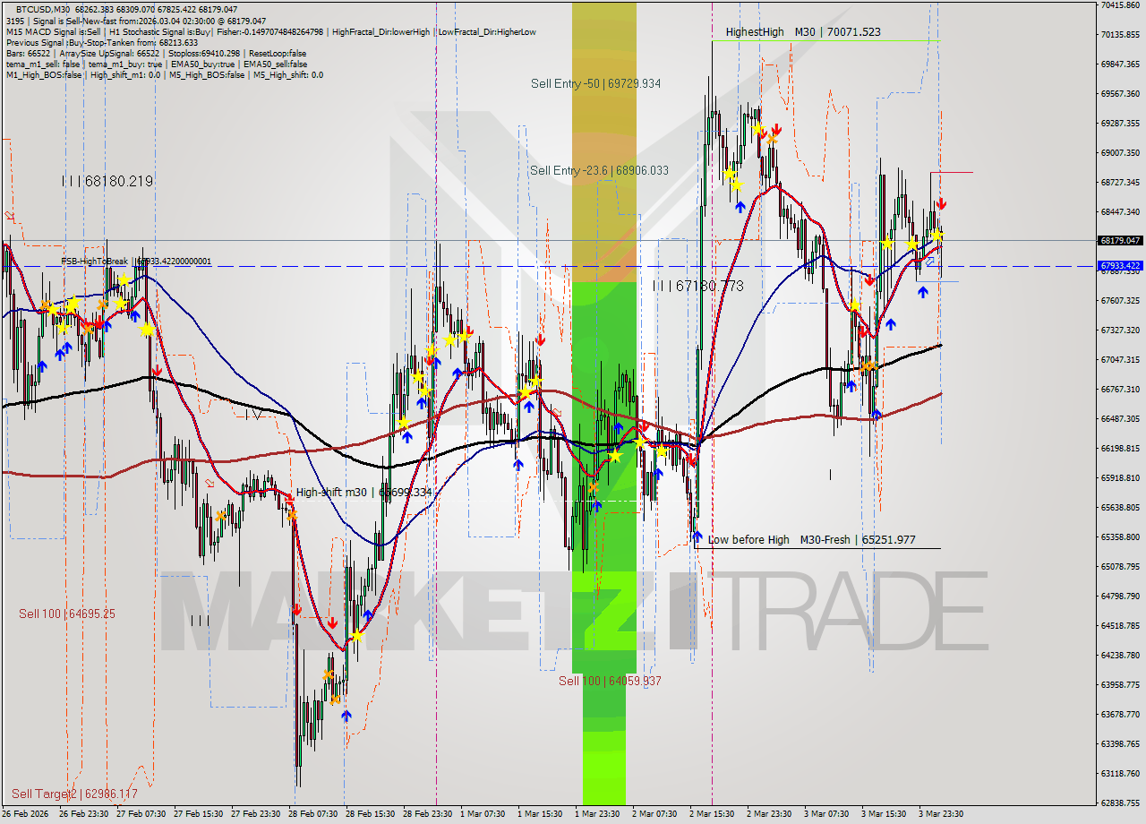 BTCUSD M30 Analysis BTCUSD M30 Signal
