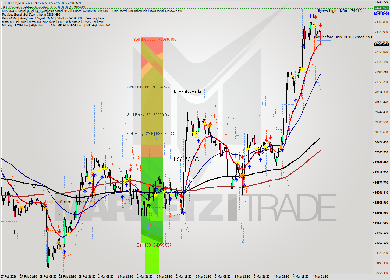 BTCUSD M30 Analysis BTCUSD M30 Signal